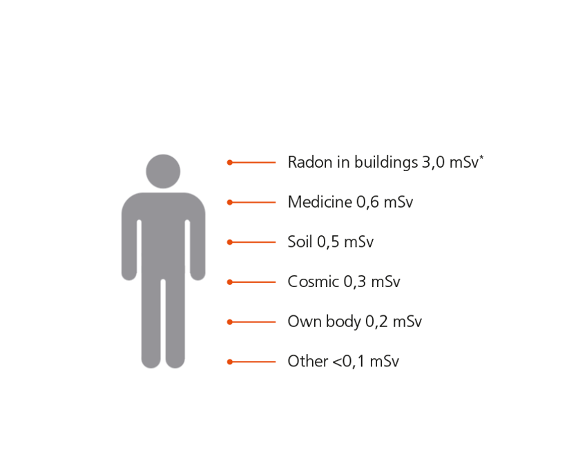 Where does the radiation come from